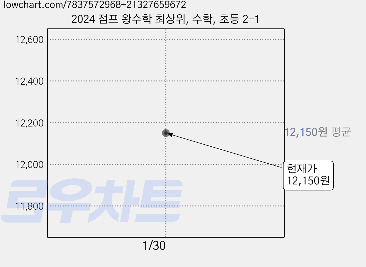 2024 점프 왕수학 최상위, 수학, 초등 2-1 가격 변동 차트, 현재가 12,150원