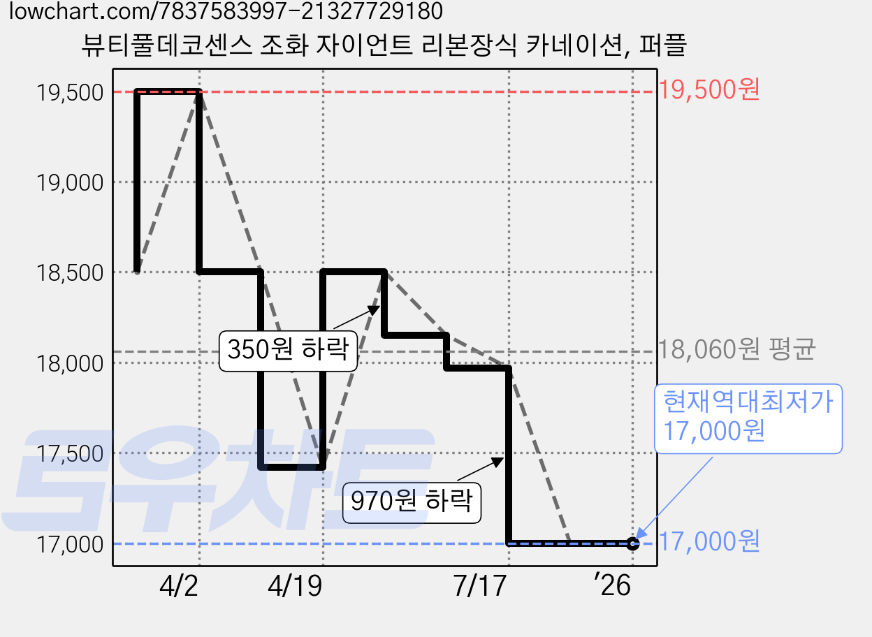 뷰티풀데코센스 조화 자이언트 리본장식 카네이션, 퍼플 가격 변동 차트, 현재가 17,000원, 역대최저가