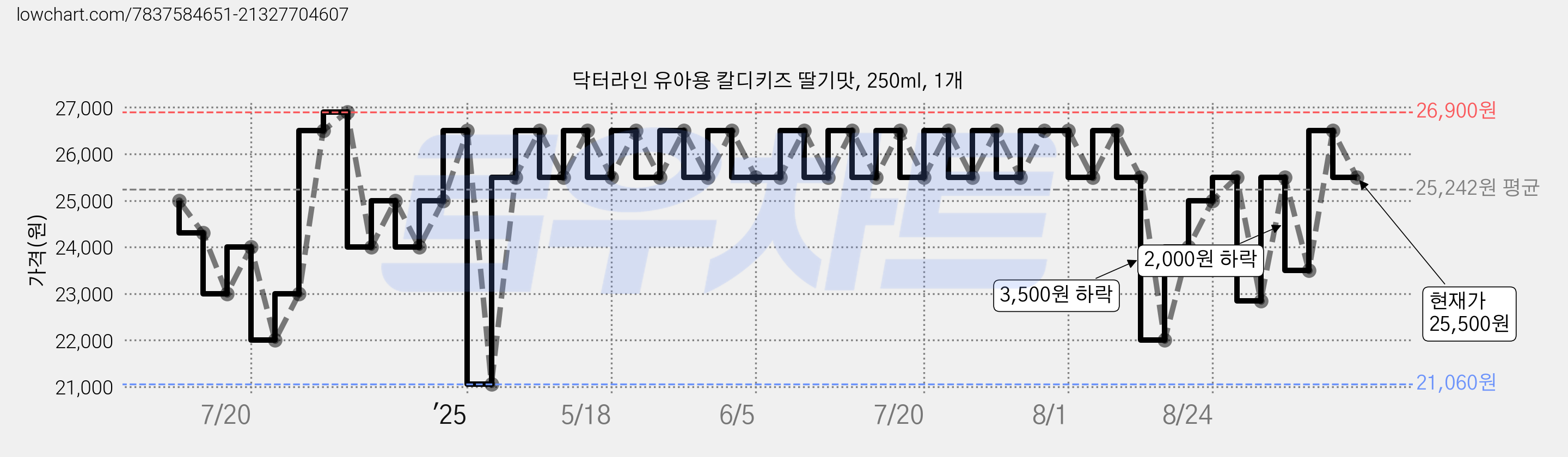 닥터라인 유아용 칼디키즈 딸기맛, 250ml, 1개 가격 변동 차트, 현재가 25,500원, 관측 최저가 20,650원