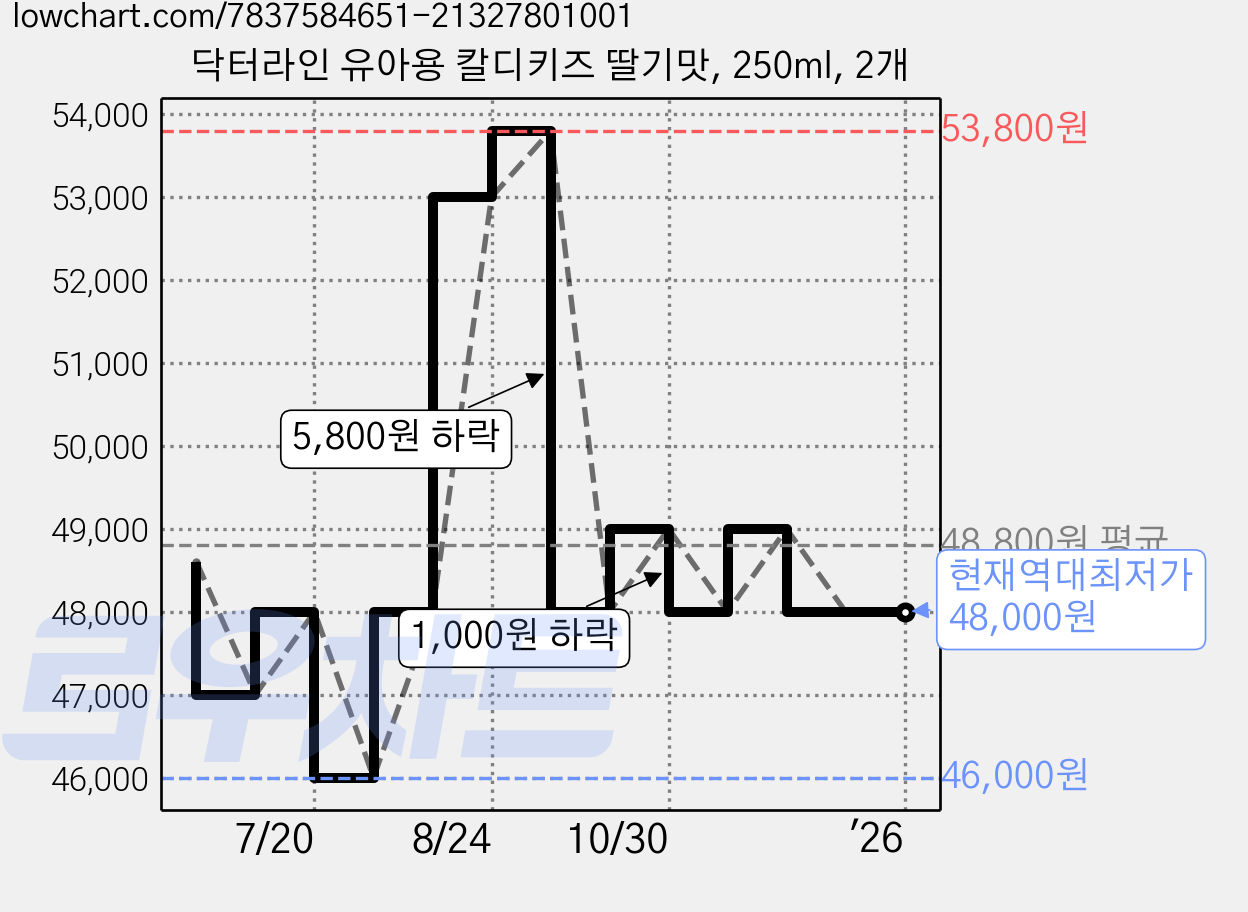닥터라인 유아용 칼디키즈 딸기맛, 250ml, 2개 가격 변동 차트, 현재가 48,000원, 역대최저가