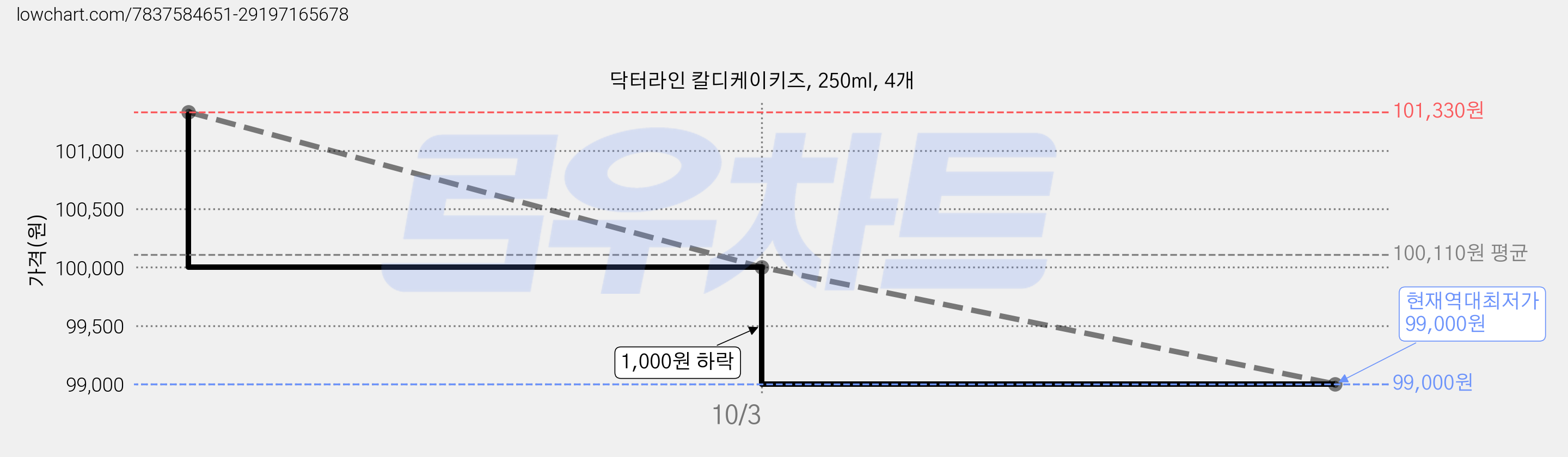닥터라인 칼디케이키즈, 250ml, 4개 가격 변동 차트, 현재가 99,000원, 역대최저가