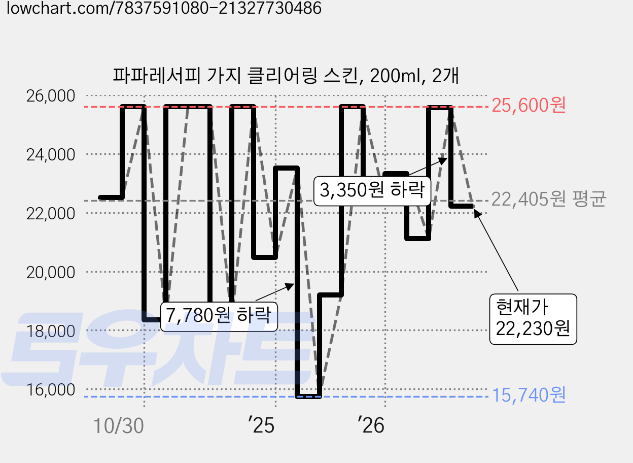 파파레서피 가지 클리어링 스킨, 200ml, 2개 가격 변동 차트, 현재가 22,230원, 관측 최저가 15,740원