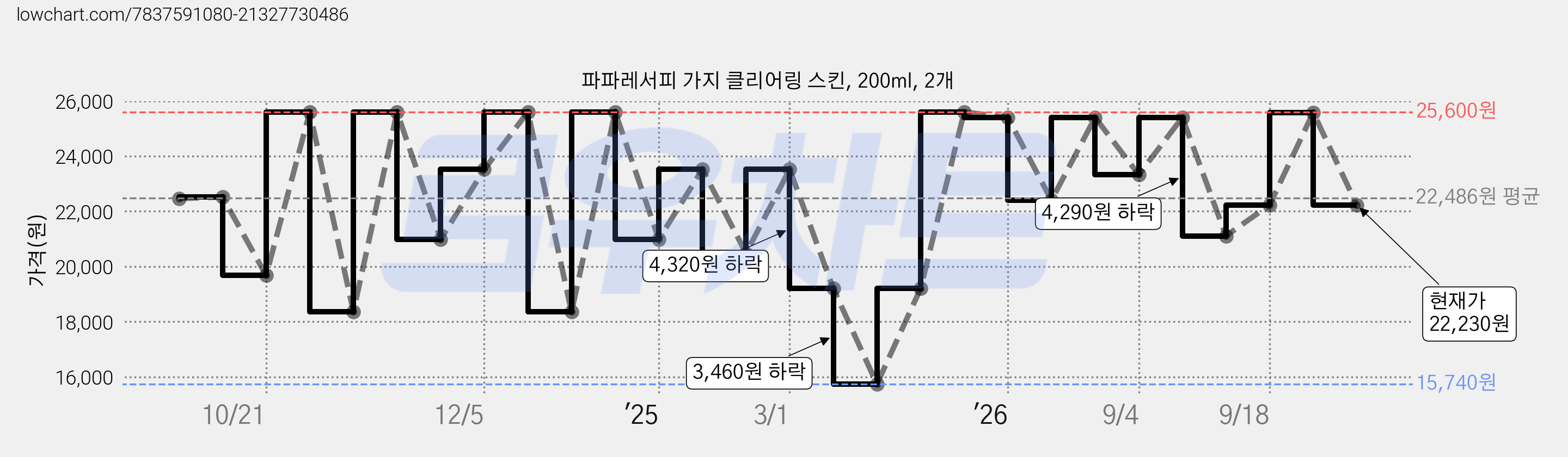 파파레서피 가지 클리어링 스킨, 200ml, 2개 가격 변동 차트, 현재가 22,230원, 관측 최저가 15,740원