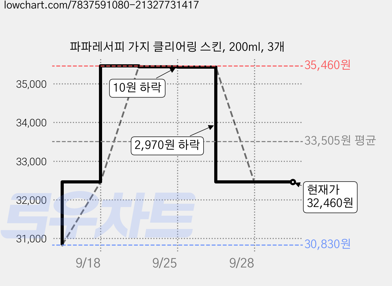 파파레서피 가지 클리어링 스킨, 200ml, 3개 가격 변동 차트, 현재가 32,460원, 관측 최저가 30,830원