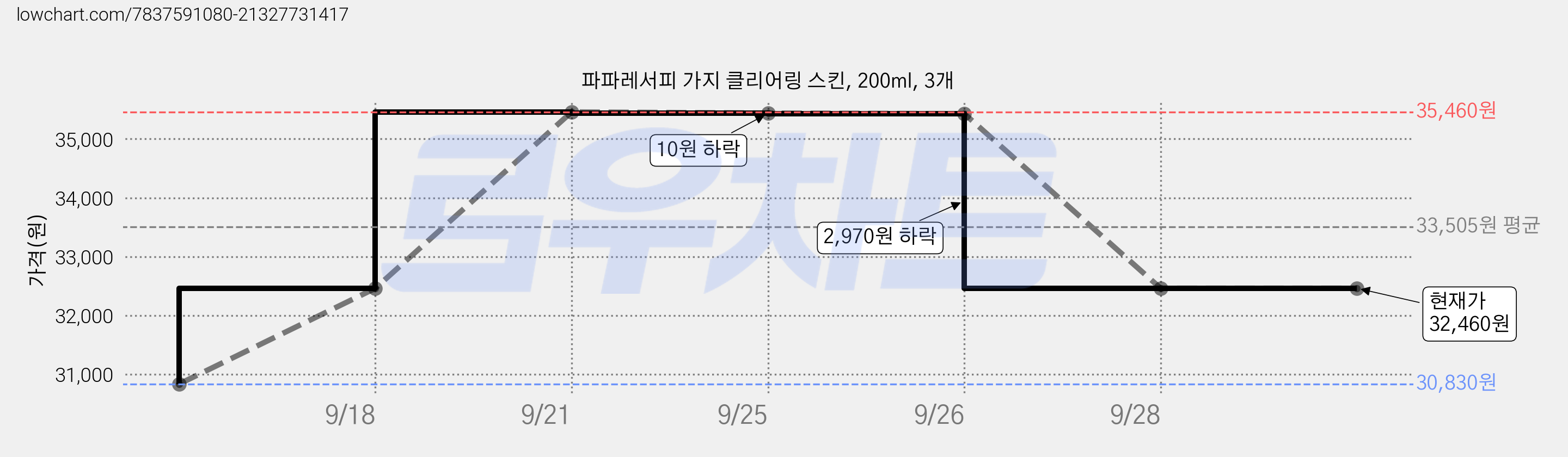 파파레서피 가지 클리어링 스킨, 200ml, 3개 가격 변동 차트, 현재가 32,460원, 관측 최저가 30,830원