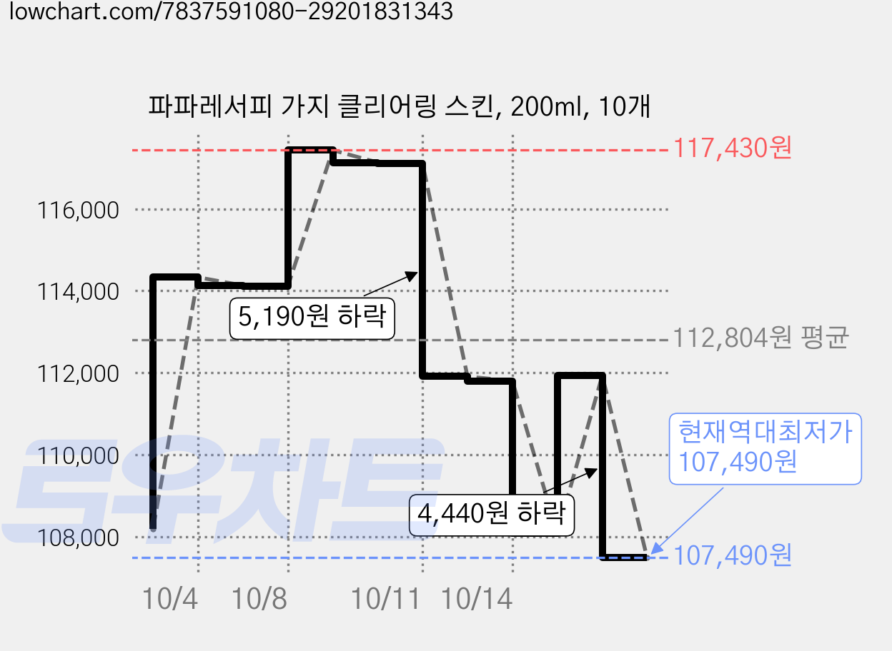 파파레서피 가지 클리어링 스킨, 200ml, 10개 가격 변동 차트, 현재가 107,490원, 역대최저가