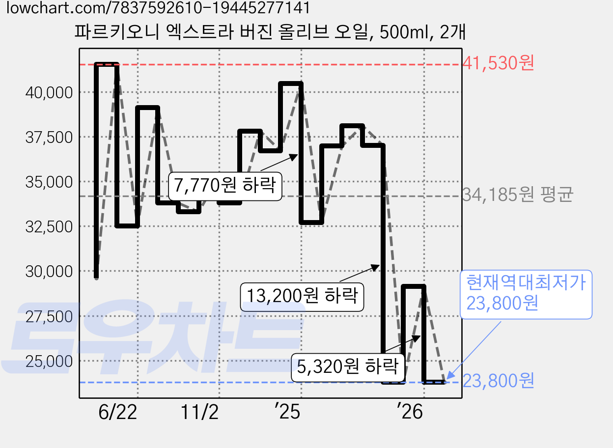 파르키오니 엑스트라 버진 올리브 오일, 500ml, 2개 가격 변동 차트, 현재가 23,800원, 역대최저가
