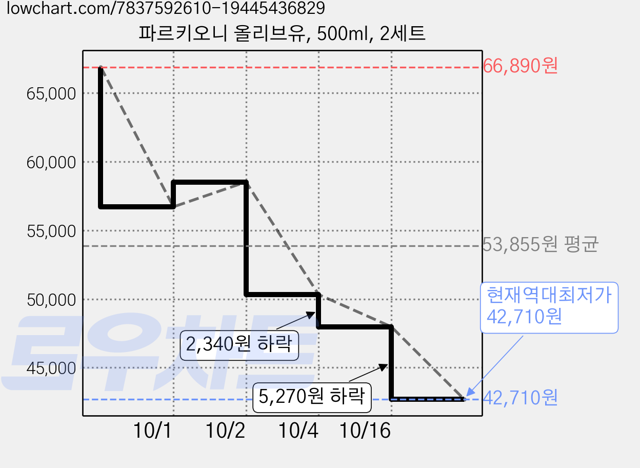 파르키오니 올리브유, 500ml, 2세트 가격 변동 차트, 현재가 42,710원, 역대최저가