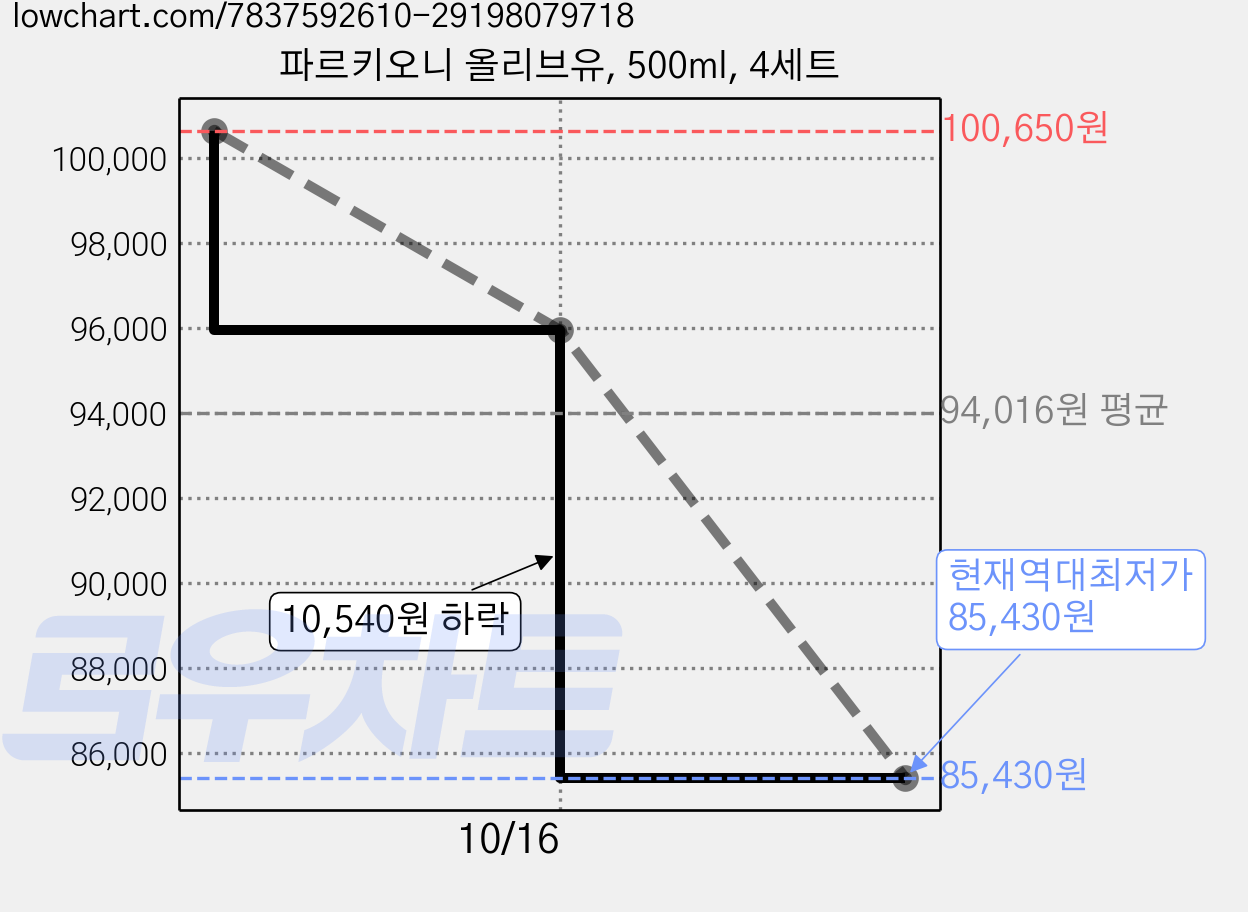 파르키오니 올리브유, 500ml, 4세트 가격 변동 차트, 현재가 85,430원, 역대최저가