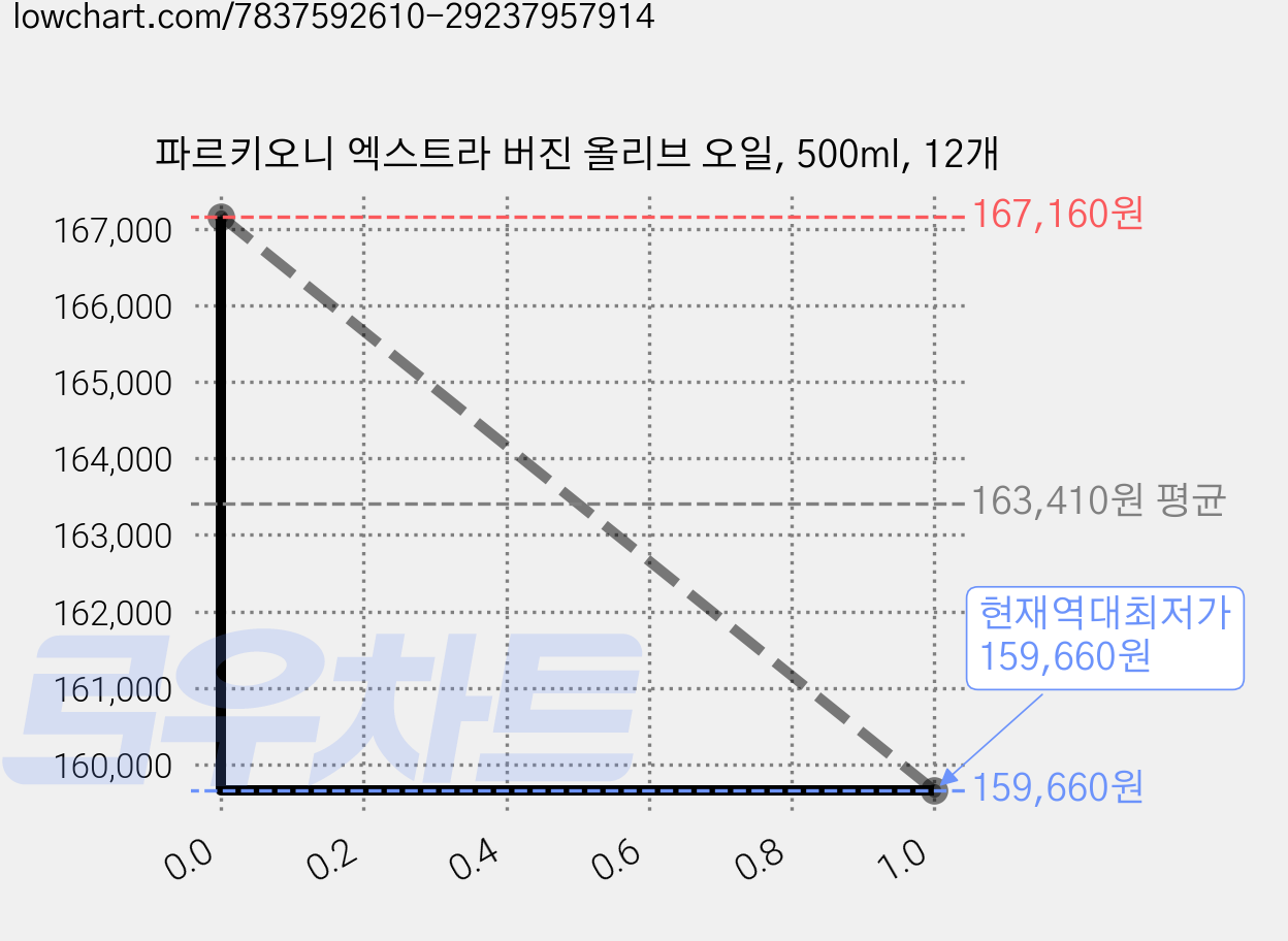 파르키오니 엑스트라 버진 올리브 오일, 500ml, 12개 가격 변동 차트, 현재가 159,660원, 역대최저가