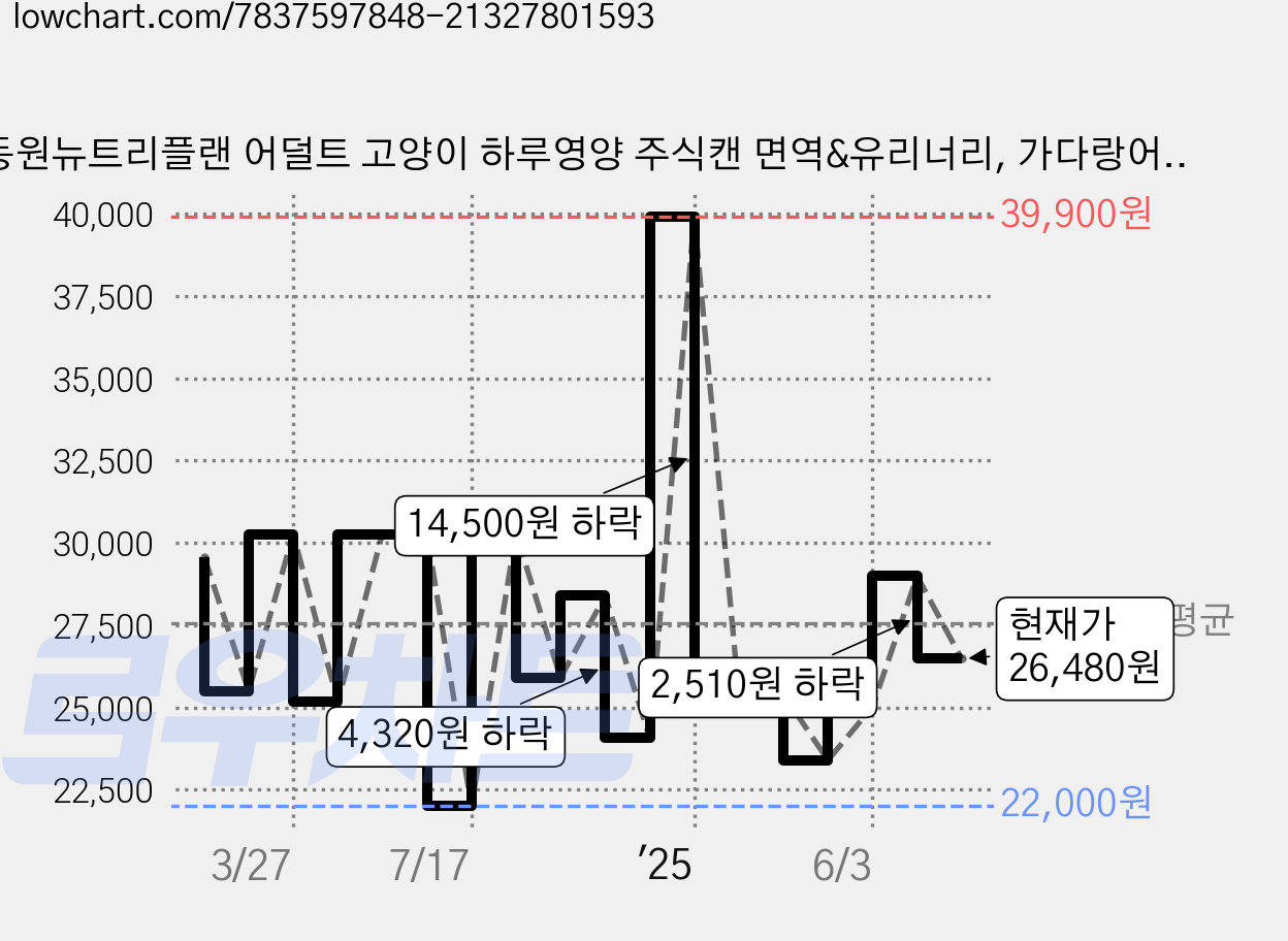 동원뉴트리플랜 어덜트 고양이 하루영양 주식캔 면역&유리너리, 가다랑어, 85g, 24개 가격 변동 차트, 현재가 26,480원, 관측 최저가 18,640원