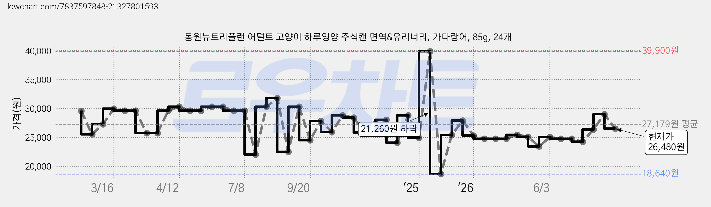 동원뉴트리플랜 어덜트 고양이 하루영양 주식캔 면역&유리너리, 가다랑어, 85g, 24개 가격 변동 차트, 현재가 26,480원, 관측 최저가 18,640원