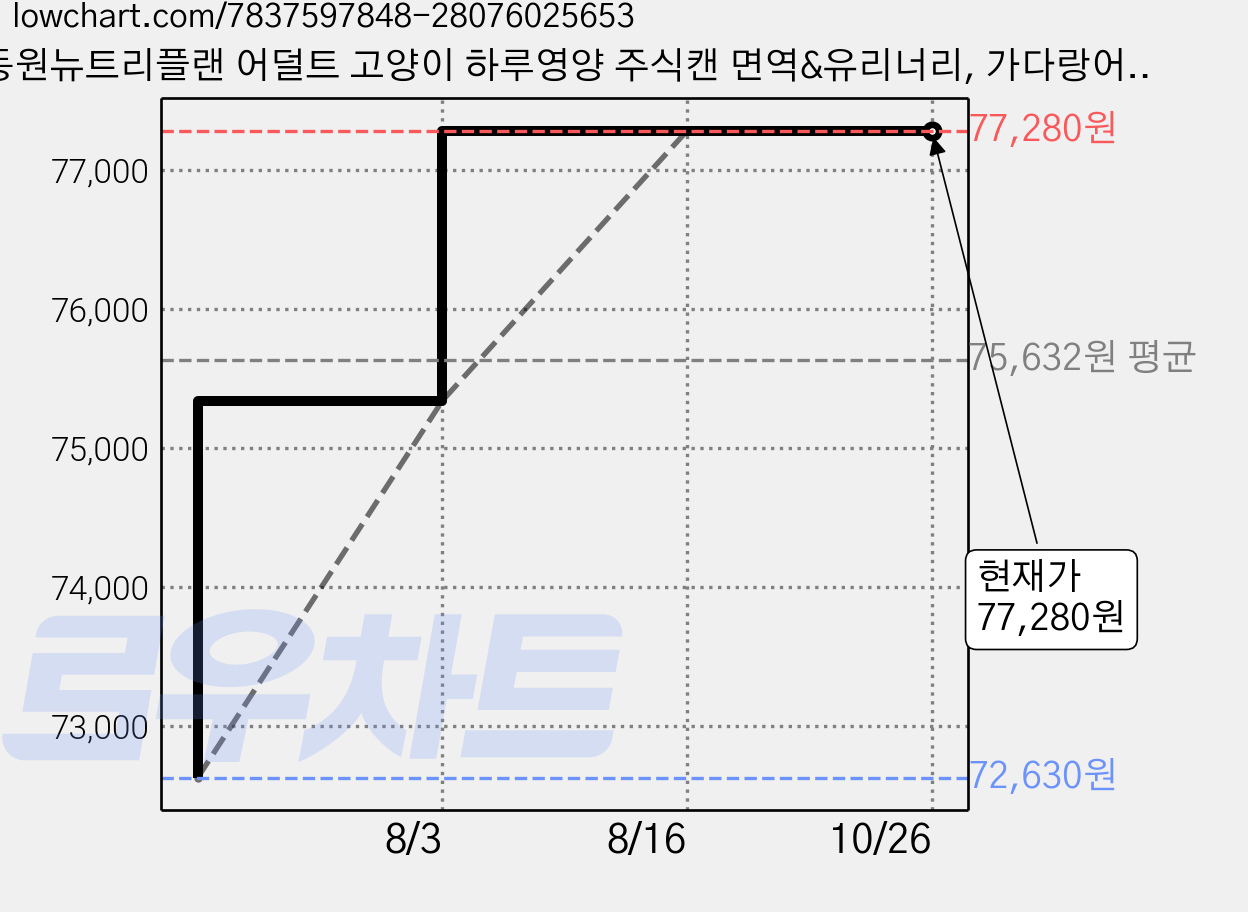 동원뉴트리플랜 어덜트 고양이 하루영양 주식캔 면역&유리너리, 가다랑어, 85g, 72개 가격 변동 차트, 현재가 77,280원, 관측 최저가 72,630원