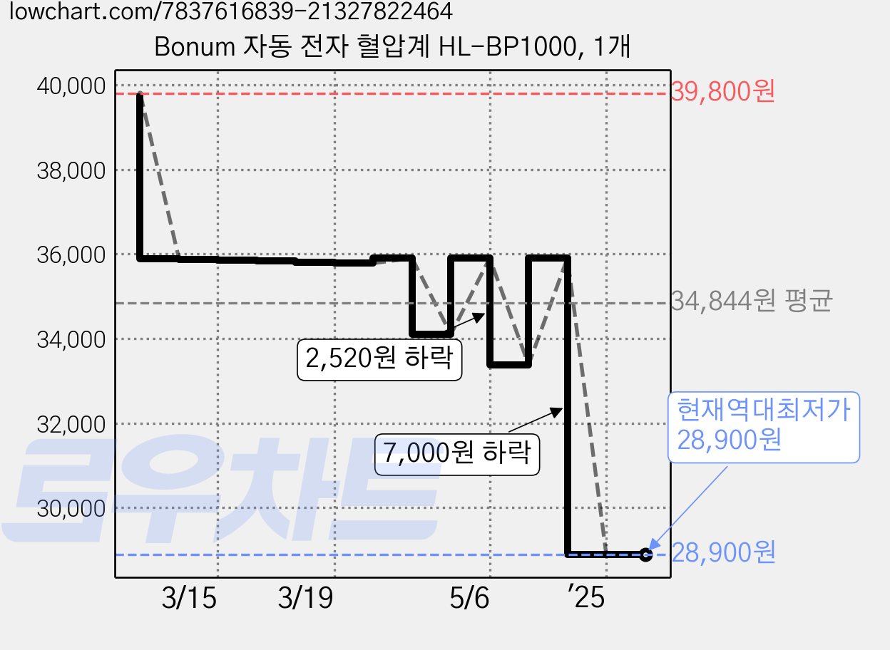 Bonum 자동 전자 혈압계 HL-BP1000, 1개 가격 변동 차트, 현재가 28,900원, 역대최저가
