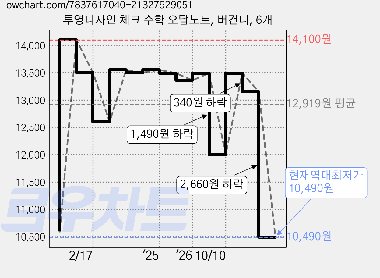 투영디자인 체크 수학 오답노트, 버건디, 6개 가격 변동 차트, 현재가 10,490원, 역대최저가