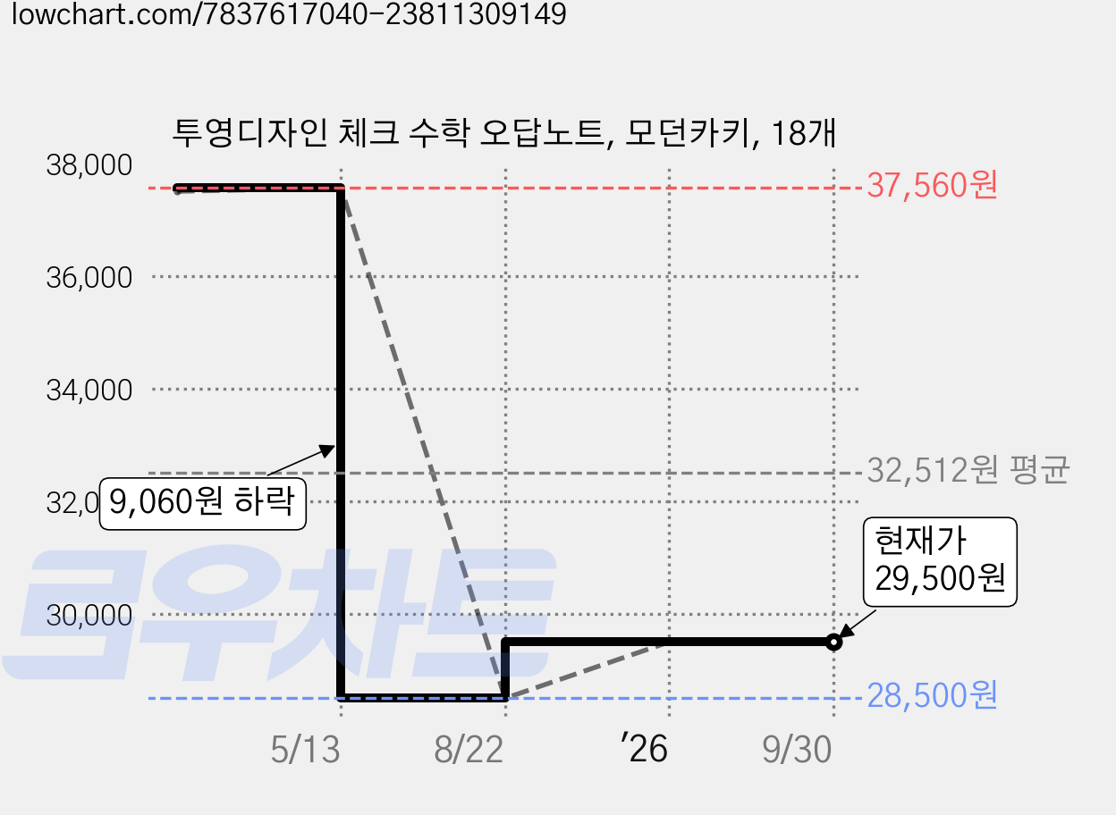 투영디자인 체크 수학 오답노트, 모던카키, 18개 가격 변동 차트, 현재가 29,500원, 관측 최저가 28,500원