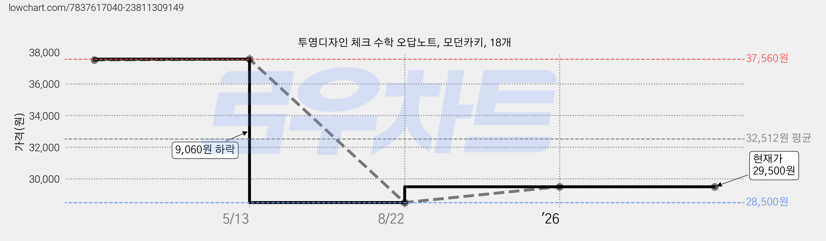 투영디자인 체크 수학 오답노트, 모던카키, 18개 가격 변동 차트, 현재가 29,500원, 관측 최저가 28,500원
