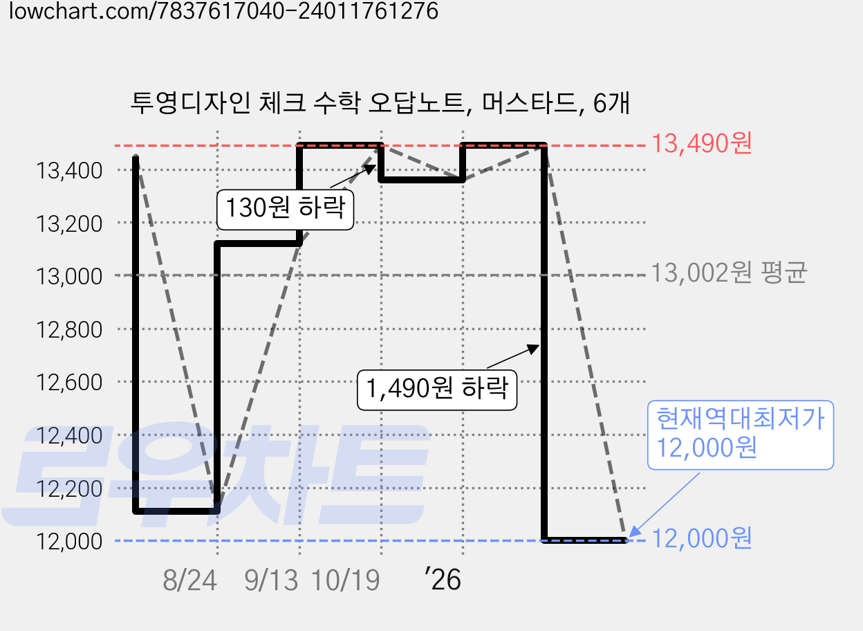 투영디자인 체크 수학 오답노트, 머스타드, 6개 가격 변동 차트, 현재가 12,000원, 역대최저가