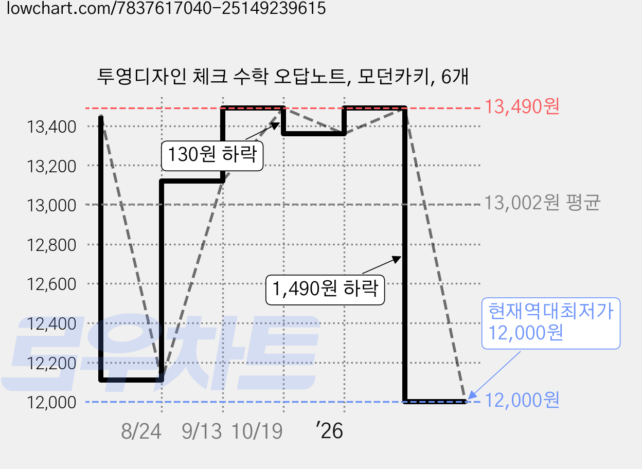 투영디자인 체크 수학 오답노트, 모던카키, 6개 가격 변동 차트, 현재가 12,000원, 역대최저가