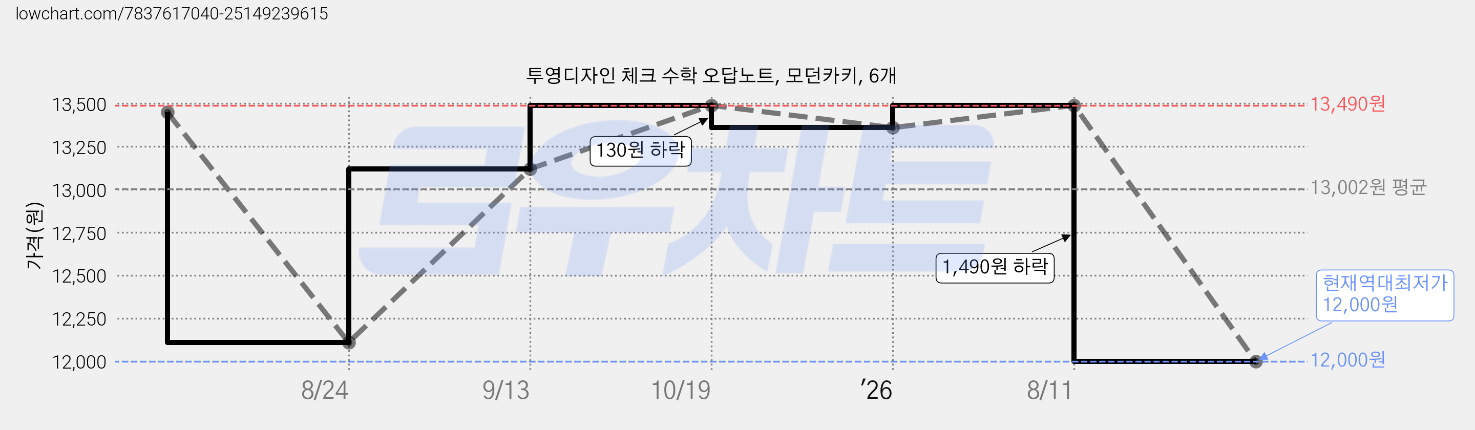 투영디자인 체크 수학 오답노트, 모던카키, 6개 가격 변동 차트, 현재가 12,000원, 역대최저가