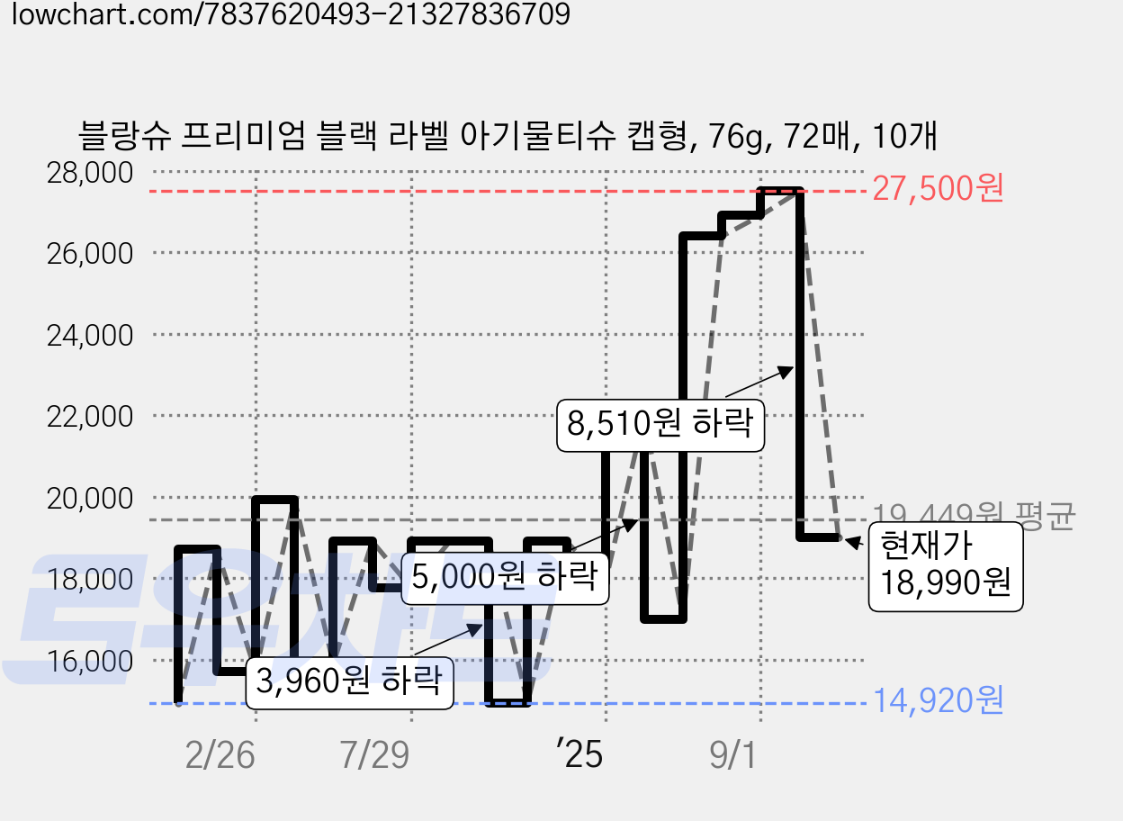 블랑슈 프리미엄 블랙 라벨 아기물티슈 캡형, 76g, 72매, 10개 가격 변동 차트, 현재가 18,990원, 관측 최저가 14,830원