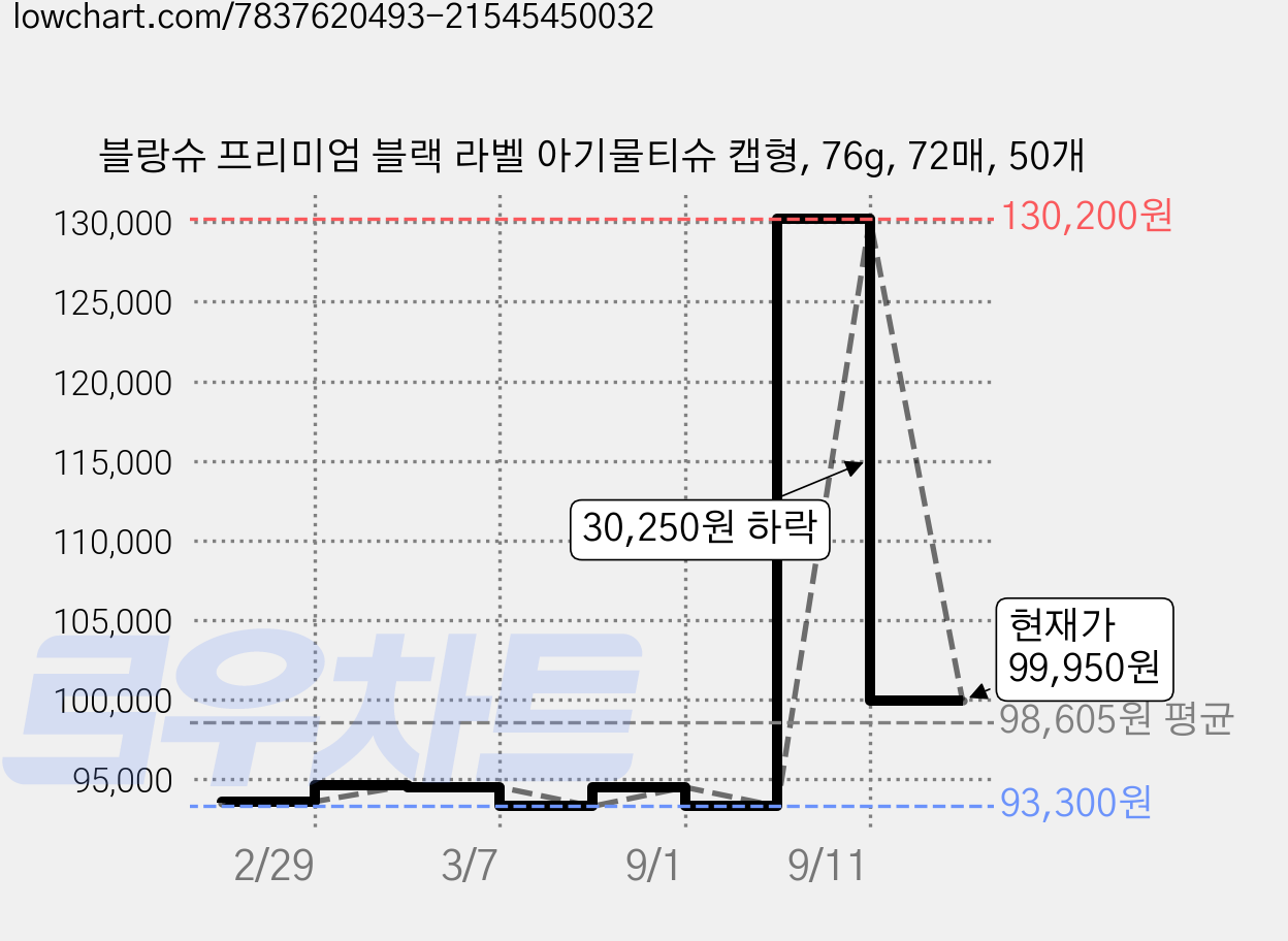 블랑슈 프리미엄 블랙 라벨 아기물티슈 캡형, 76g, 72매, 50개 가격 변동 차트, 현재가 99,950원, 관측 최저가 93,300원