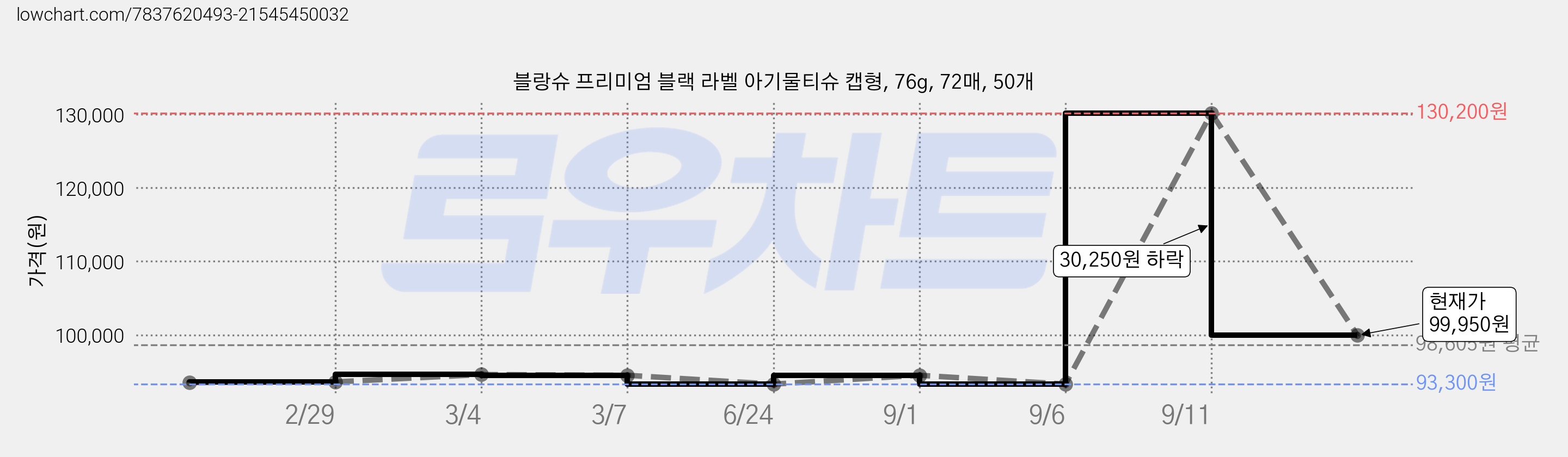 블랑슈 프리미엄 블랙 라벨 아기물티슈 캡형, 76g, 72매, 50개 가격 변동 차트, 현재가 99,950원, 관측 최저가 93,300원