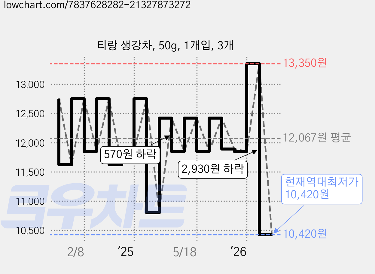 티랑 생강차, 50g, 1개입, 3개 가격 변동 차트, 현재가 10,420원, 역대최저가