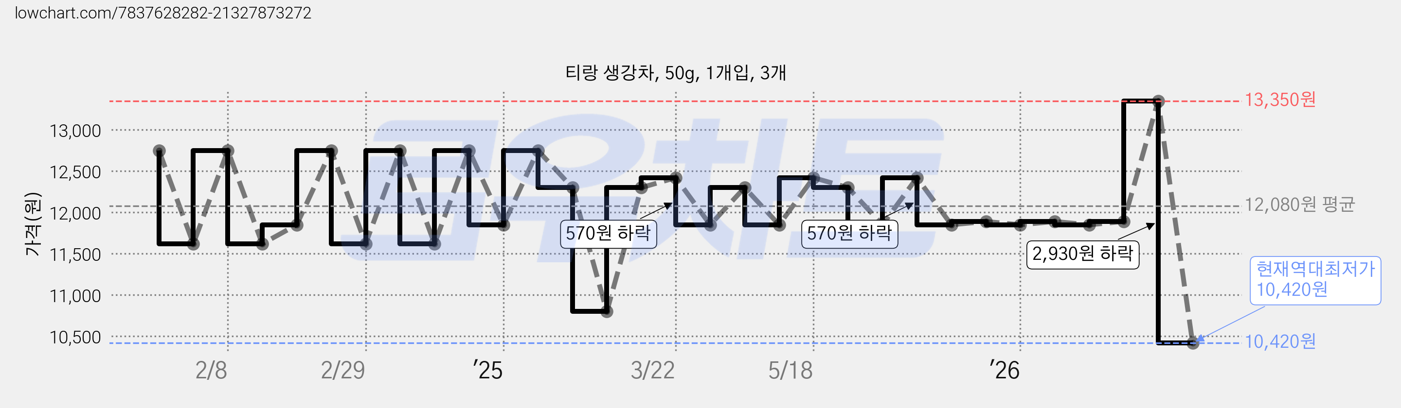 티랑 생강차, 50g, 1개입, 3개 가격 변동 차트, 현재가 10,420원, 역대최저가