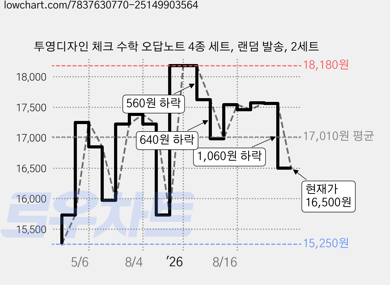 투영디자인 체크 수학 오답노트 4종 세트, 랜덤 발송, 2세트 가격 변동 차트, 현재가 16,500원, 관측 최저가 15,250원