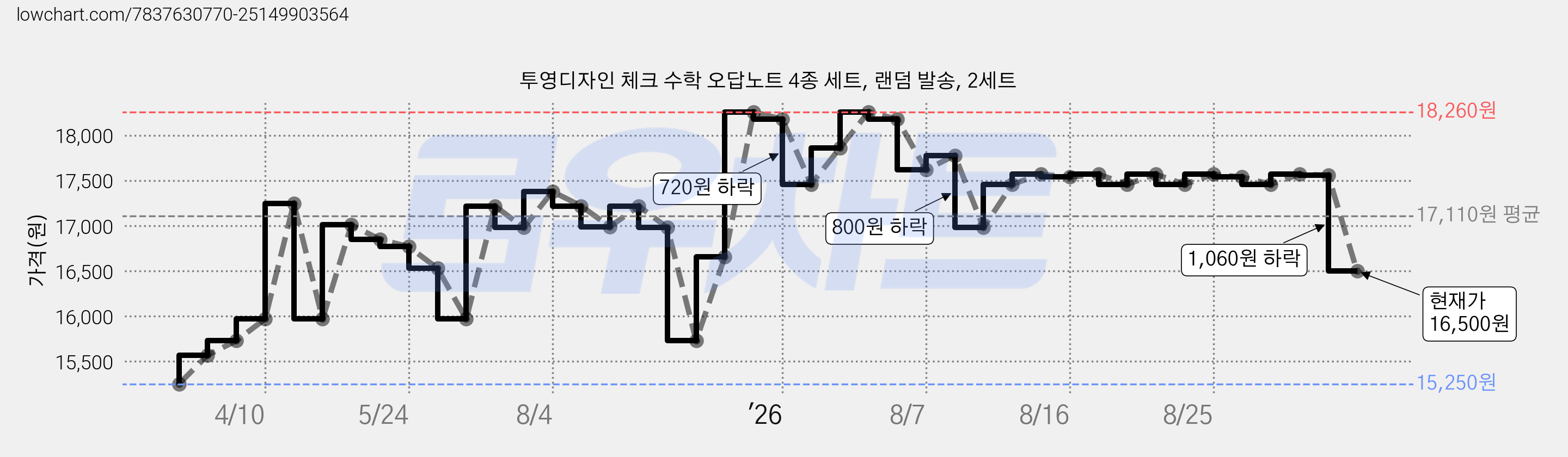 투영디자인 체크 수학 오답노트 4종 세트, 랜덤 발송, 2세트 가격 변동 차트, 현재가 16,500원, 관측 최저가 15,250원