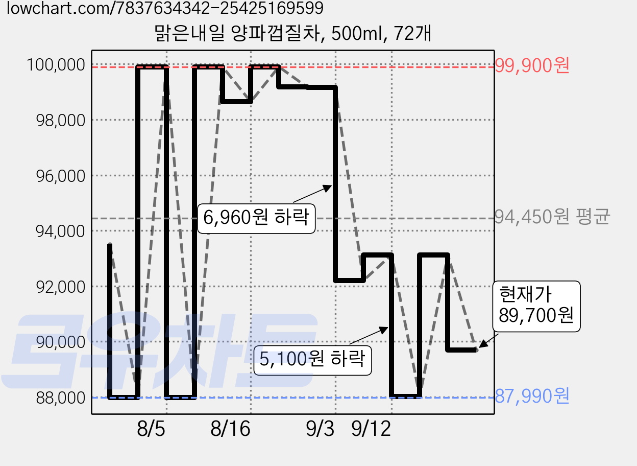 맑은내일 양파껍질차, 500ml, 72개 가격 변동 차트, 현재가 89,700원, 관측 최저가 87,990원