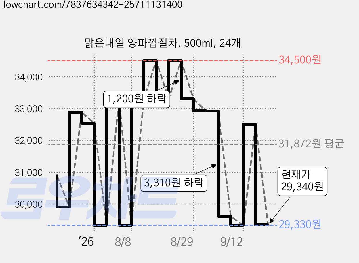 맑은내일 양파껍질차, 500ml, 24개 가격 변동 차트, 현재가 29,340원, 관측 최저가 29,330원