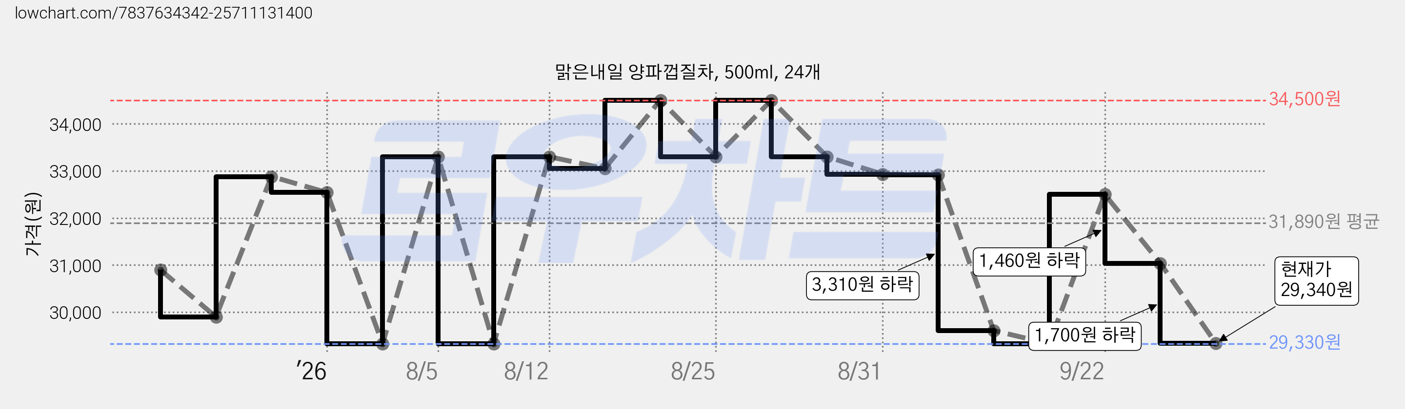 맑은내일 양파껍질차, 500ml, 24개 가격 변동 차트, 현재가 29,340원, 관측 최저가 29,330원