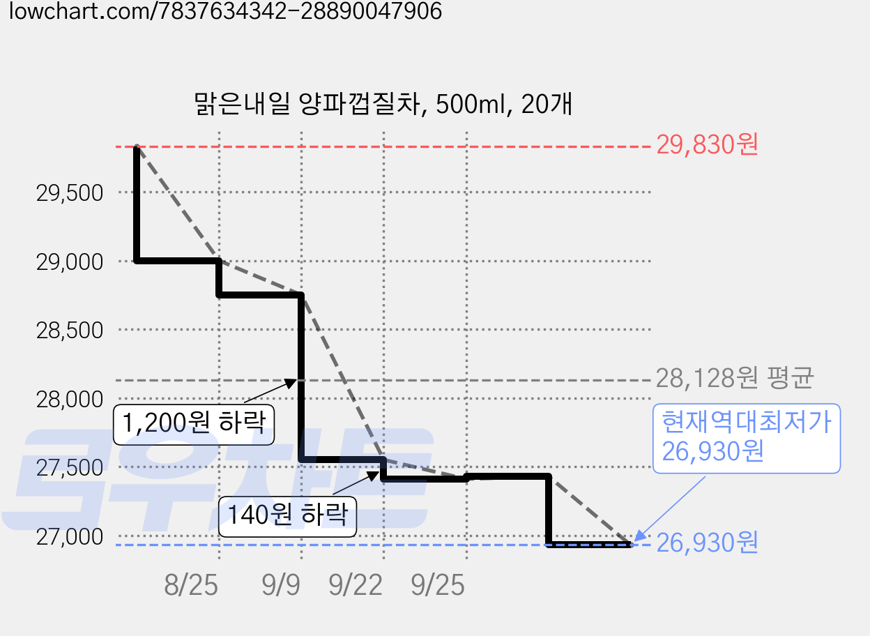 맑은내일 양파껍질차, 500ml, 20개 가격 변동 차트, 현재가 26,930원, 역대최저가