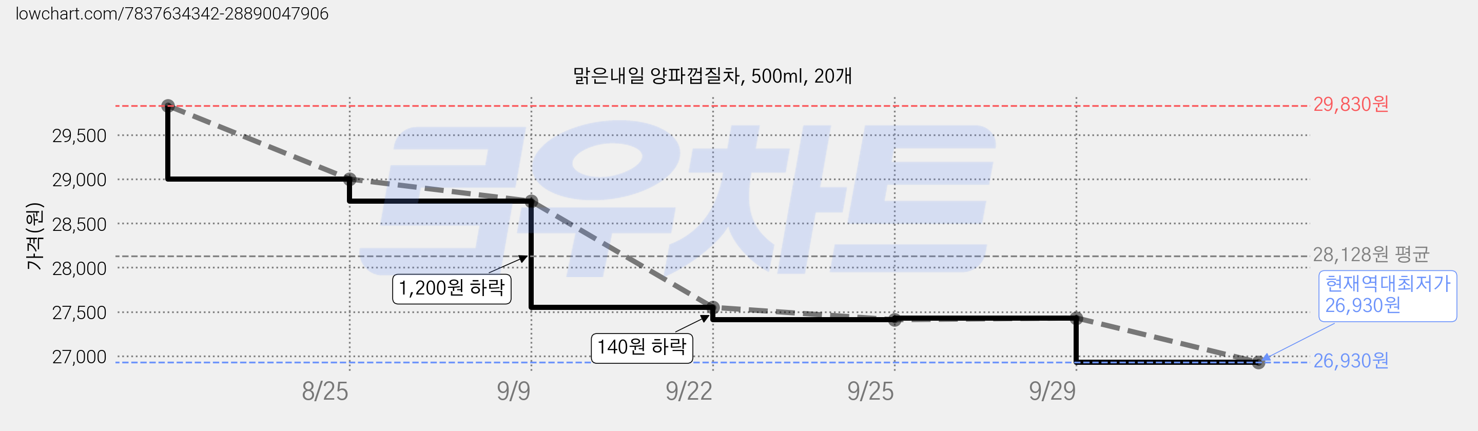맑은내일 양파껍질차, 500ml, 20개 가격 변동 차트, 현재가 26,930원, 역대최저가