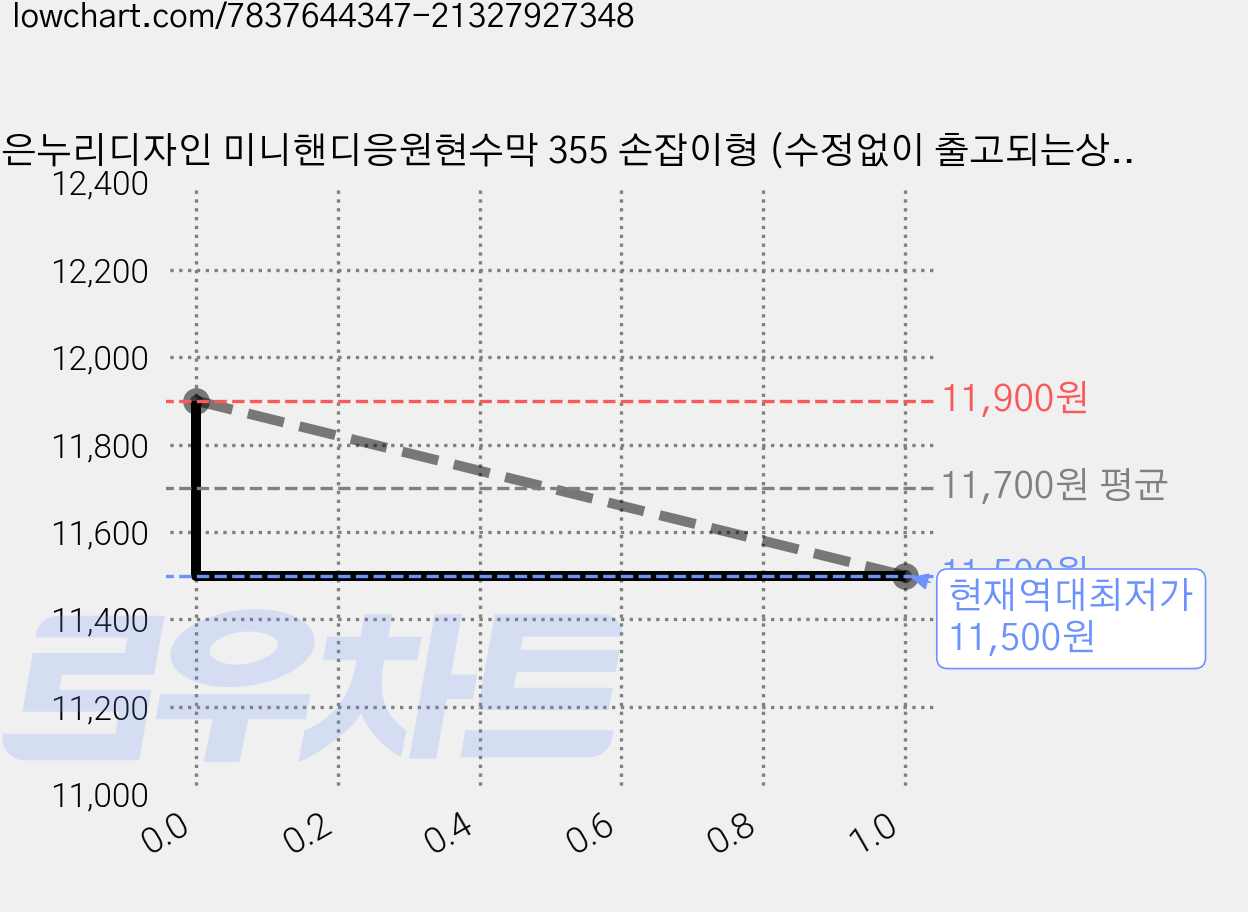 맑은누리디자인 미니핸디응원현수막 355 손잡이형 (수정없이 출고되는상품) 가격 변동 차트, 현재가 11,500원, 역대최저가
