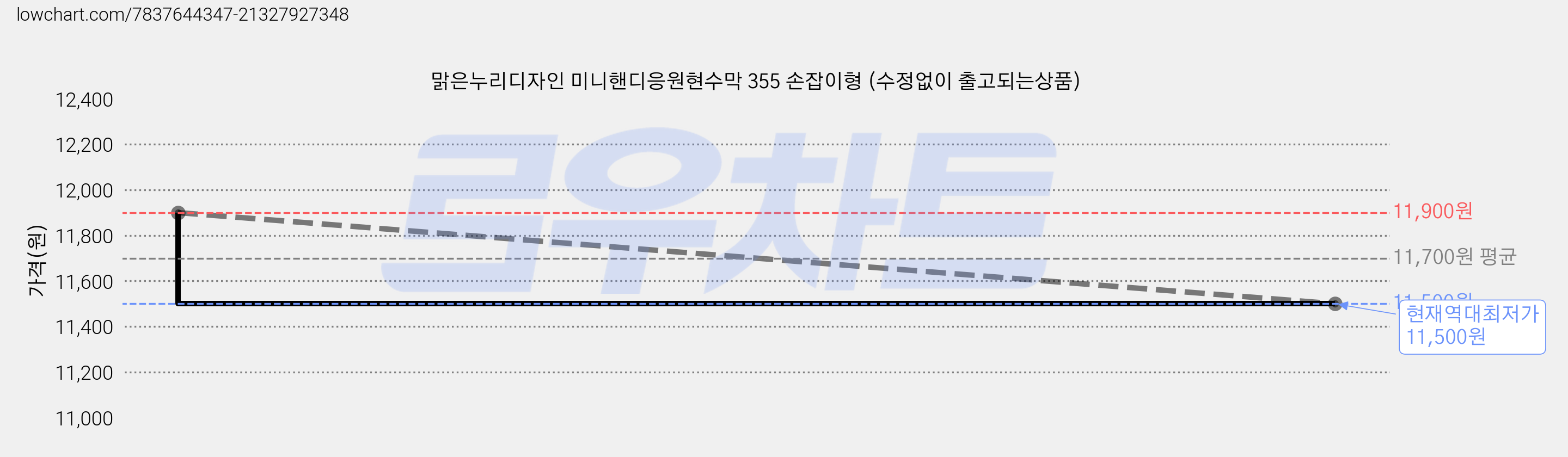 맑은누리디자인 미니핸디응원현수막 355 손잡이형 (수정없이 출고되는상품) 가격 변동 차트, 현재가 11,500원, 역대최저가