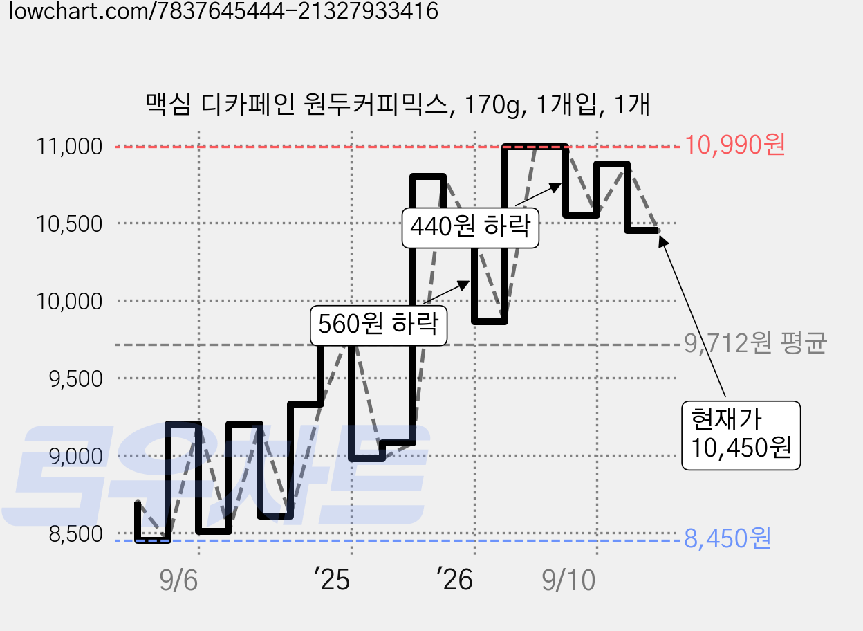 맥심 디카페인 원두커피믹스, 170g, 1개입, 1개 가격 변동 차트, 현재가 10,450원, 관측 최저가 8,450원