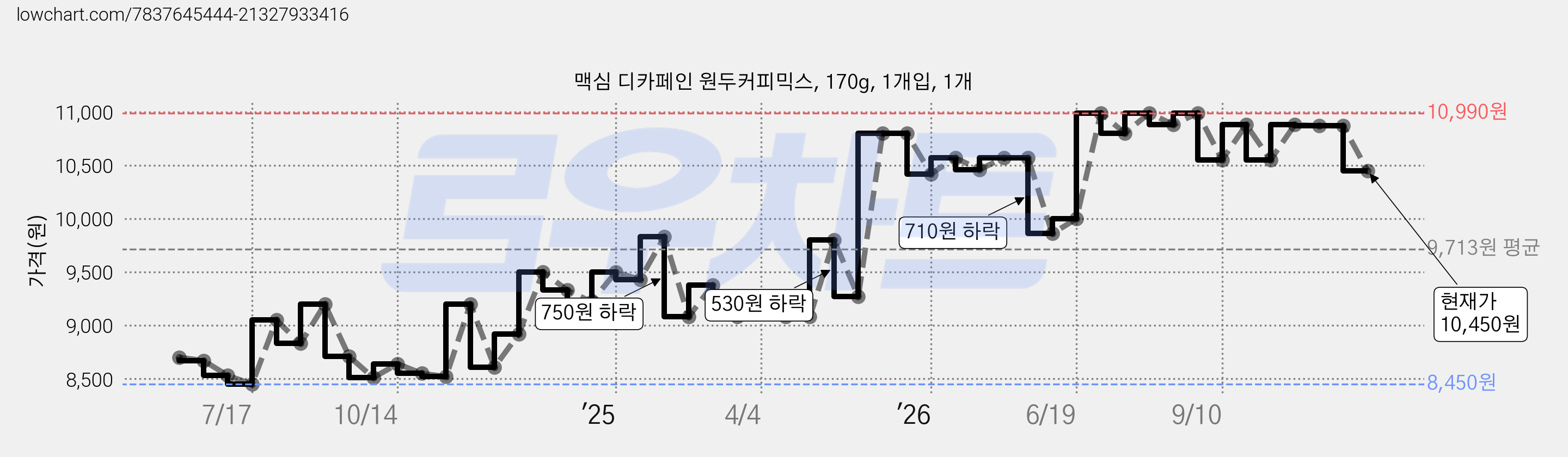 맥심 디카페인 원두커피믹스, 170g, 1개입, 1개 가격 변동 차트, 현재가 10,450원, 관측 최저가 8,450원