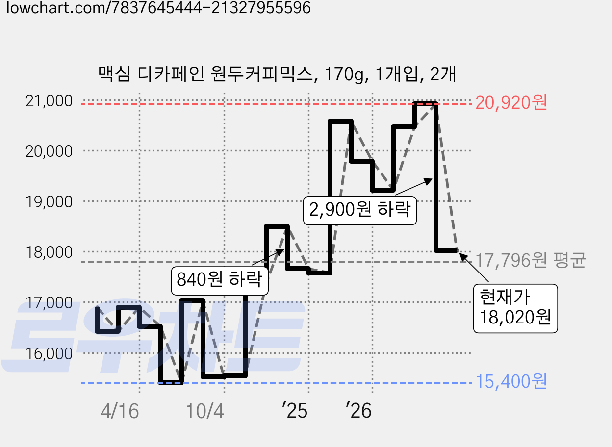 맥심 디카페인 원두커피믹스, 170g, 1개입, 2개 가격 변동 차트, 현재가 18,020원, 관측 최저가 15,400원