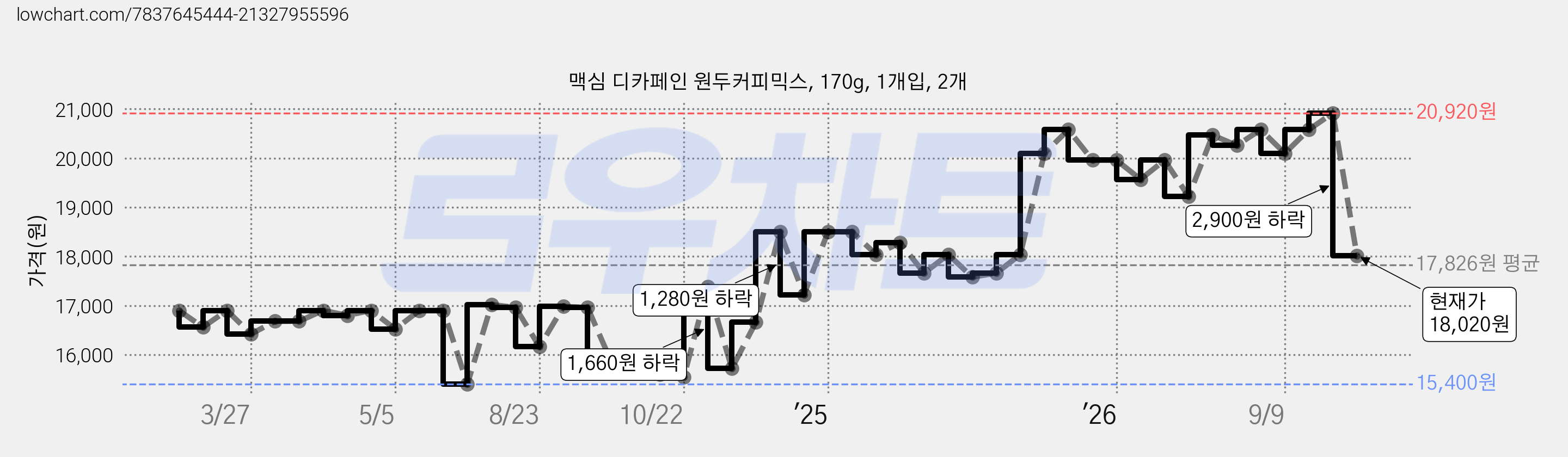 맥심 디카페인 원두커피믹스, 170g, 1개입, 2개 가격 변동 차트, 현재가 18,020원, 관측 최저가 15,400원