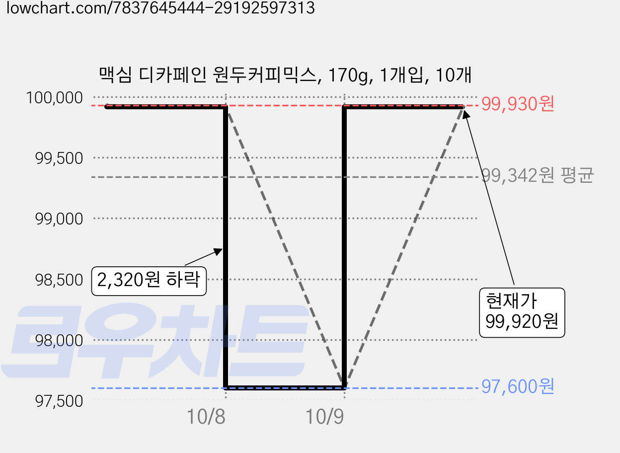 맥심 디카페인 원두커피믹스, 170g, 1개입, 10개 가격 변동 차트, 현재가 99,920원, 관측 최저가 97,600원