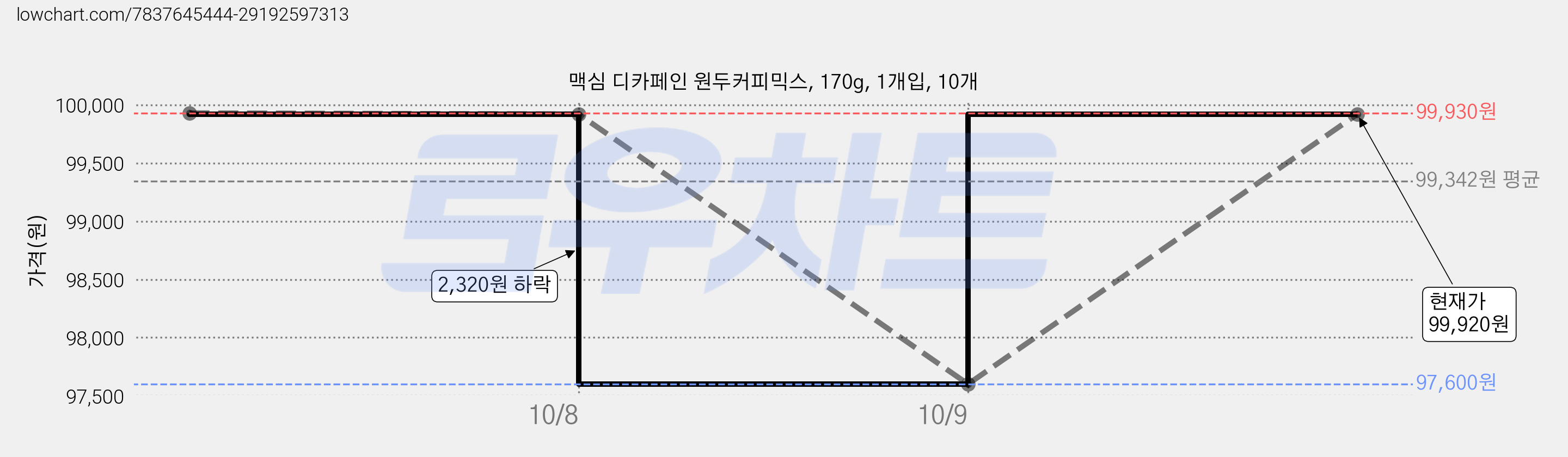 맥심 디카페인 원두커피믹스, 170g, 1개입, 10개 가격 변동 차트, 현재가 99,920원, 관측 최저가 97,600원