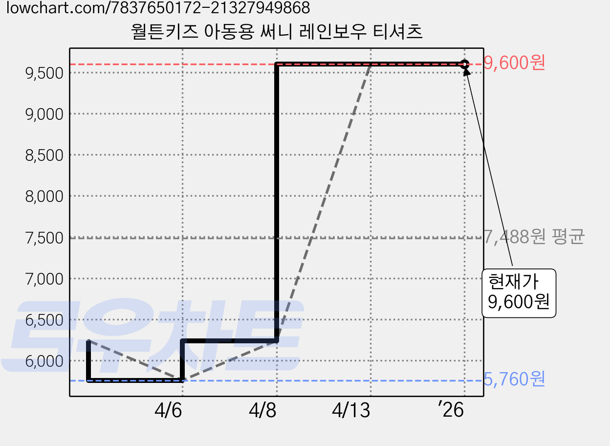 월튼키즈 아동용 써니 레인보우 티셔츠 가격 변동 차트, 현재가 9,600원, 역대최저가