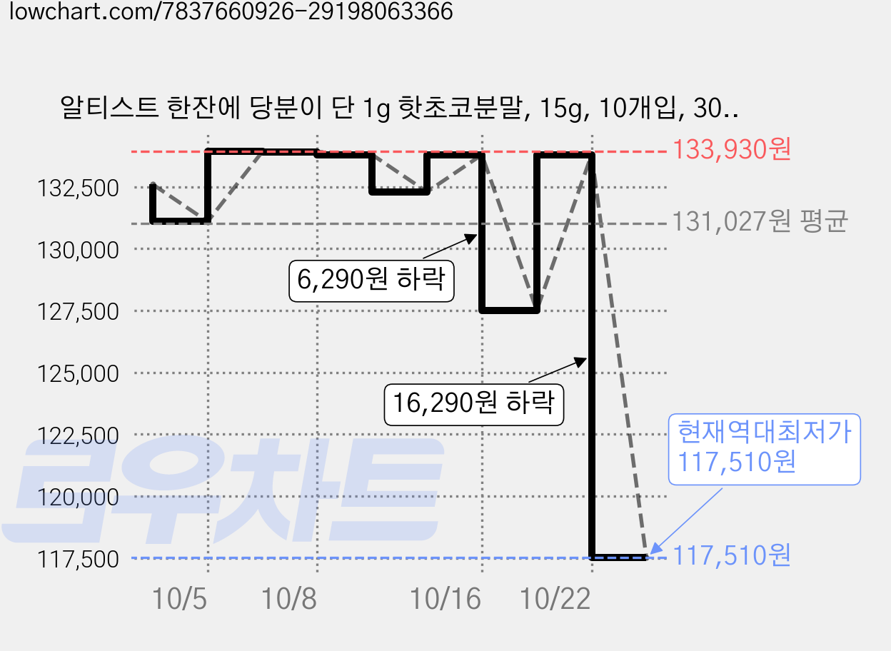 알티스트 한잔에 당분이 단 1g 핫초코분말, 15g, 10개입, 30개 가격 변동 차트, 현재가 117,510원, 역대최저가