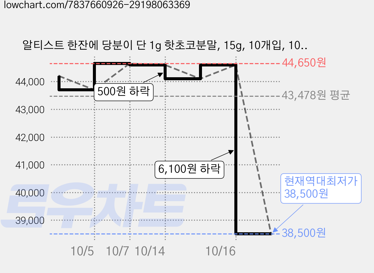 알티스트 한잔에 당분이 단 1g 핫초코분말, 15g, 10개입, 10개 가격 변동 차트, 현재가 38,500원, 역대최저가