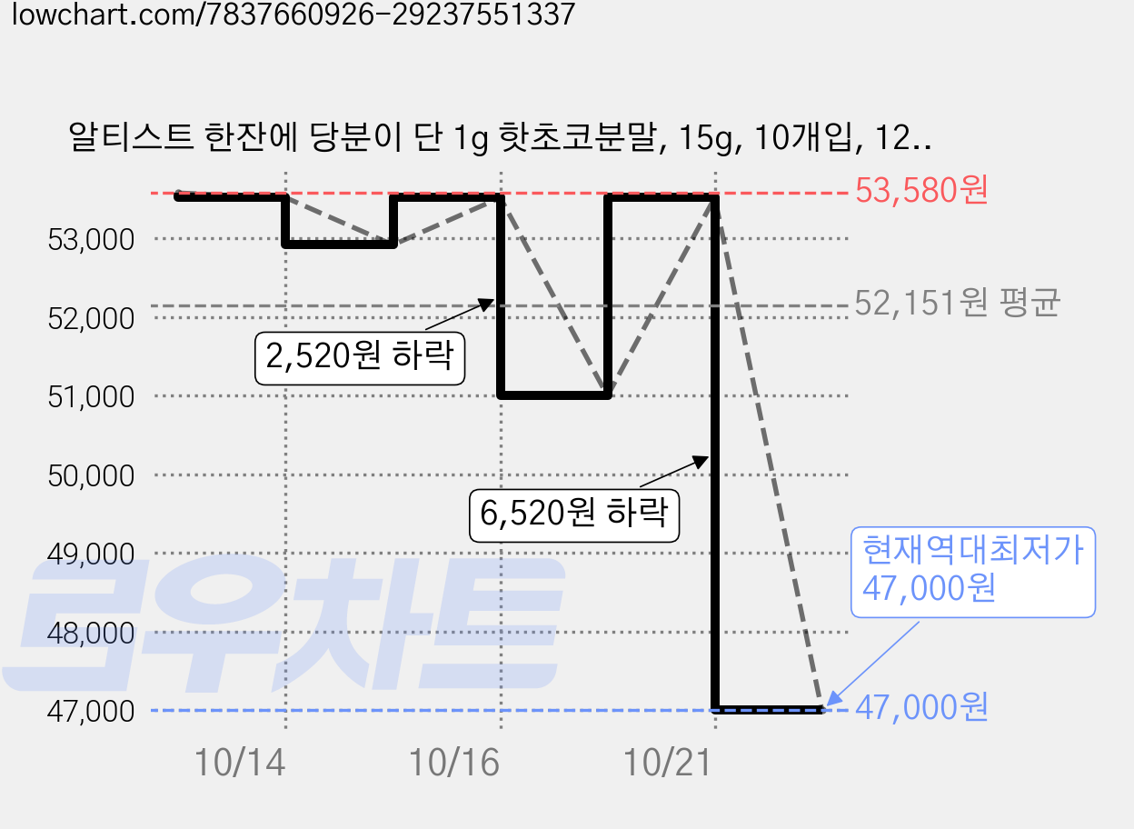 알티스트 한잔에 당분이 단 1g 핫초코분말, 15g, 10개입, 12개 가격 변동 차트, 현재가 47,000원, 역대최저가