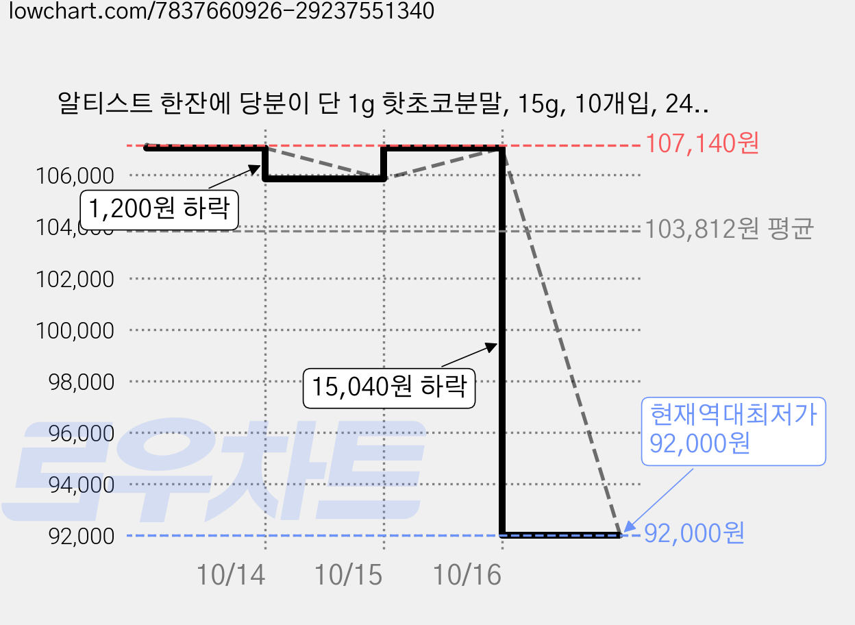 알티스트 한잔에 당분이 단 1g 핫초코분말, 15g, 10개입, 24개 가격 변동 차트, 현재가 92,000원, 역대최저가