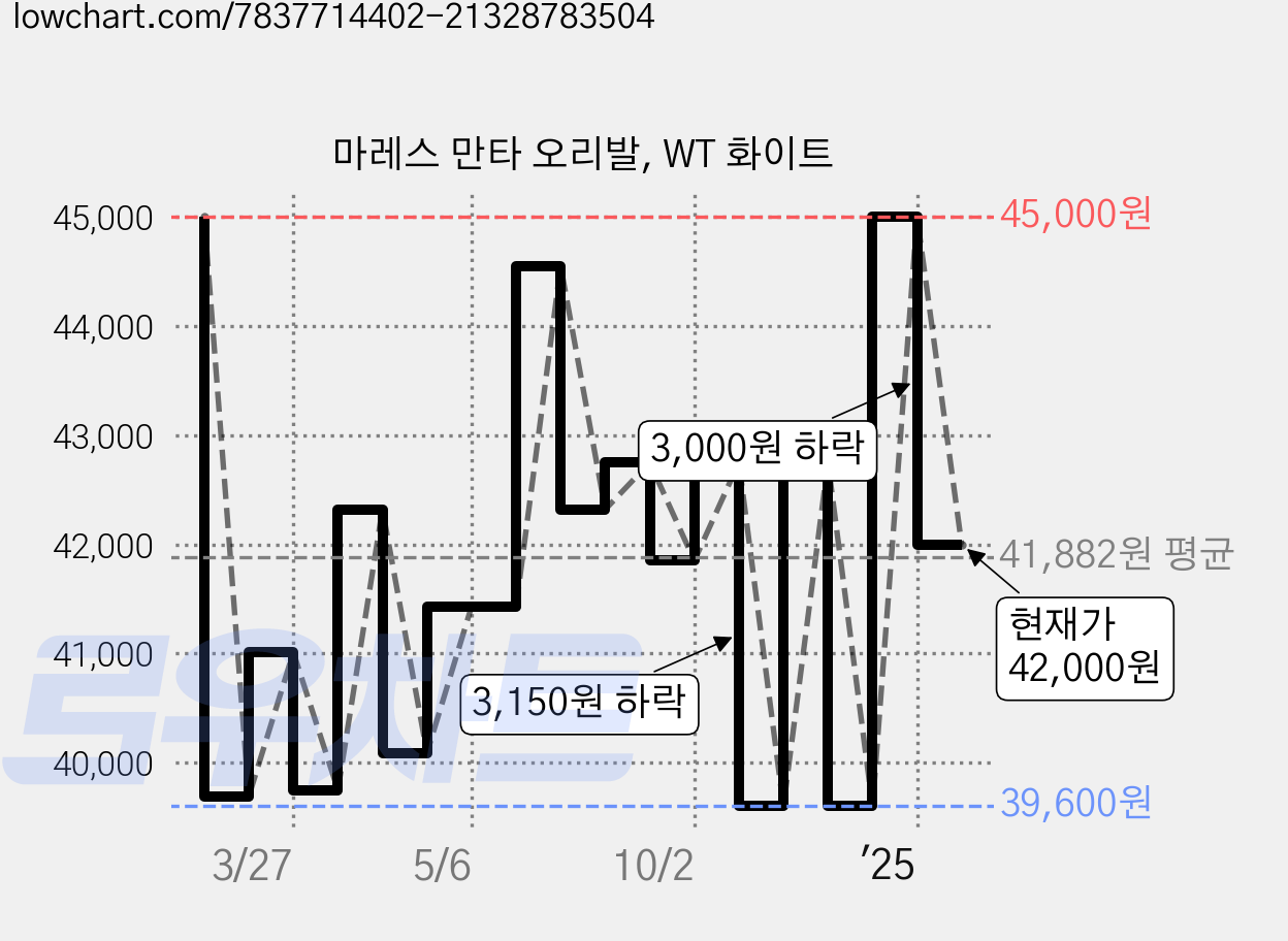 마레스 만타 오리발, WT 화이트 가격 변동 차트, 현재가 42,000원, 관측 최저가 39,600원